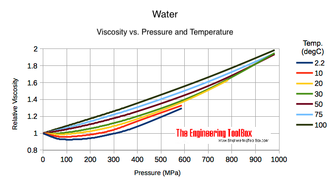 dynamic viscosity units water standard