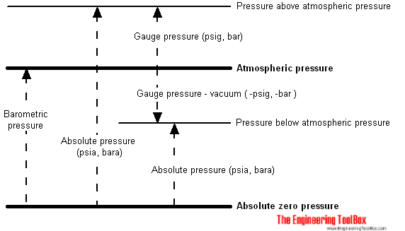 air pressure gauge unit