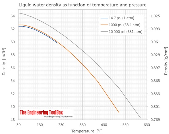 water density kgm3