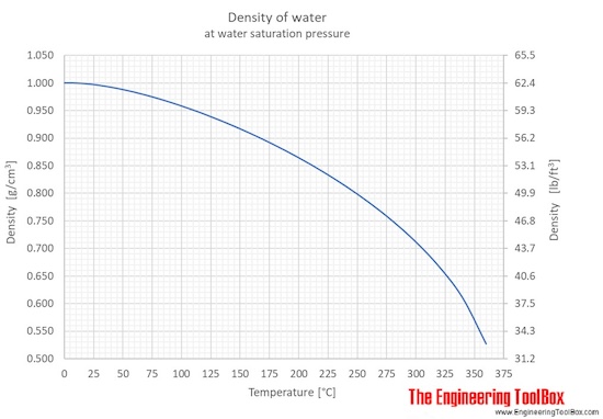 density of water si