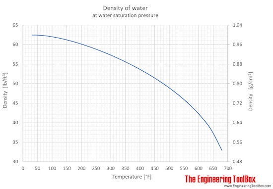 water density line graph temperature falling means volume less same pack