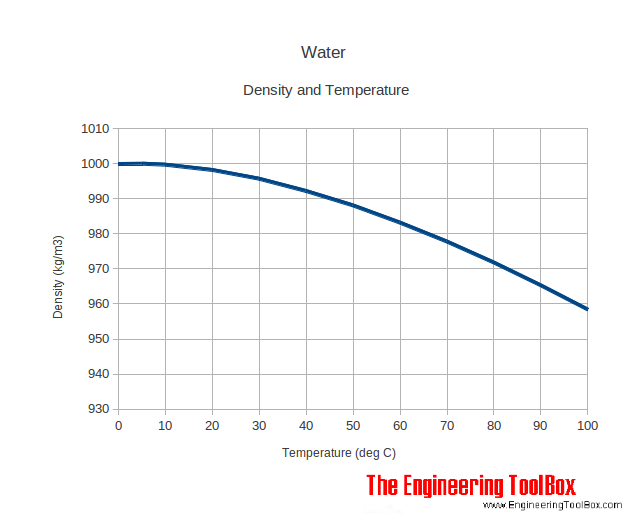 density of water slugft3