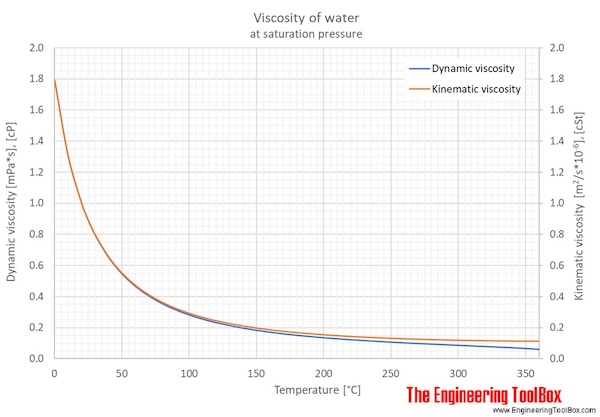 viscosity of water at room temperature