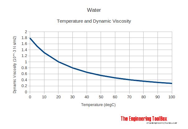 viscosity of water at 20 c