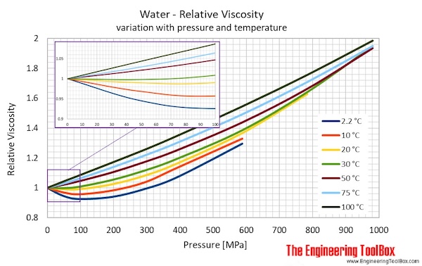 kinematic viscosity of water table