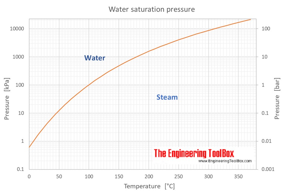 Water Saturation Pressure vs. Temperature