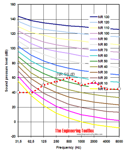 NR - Noise Rating diagram - example