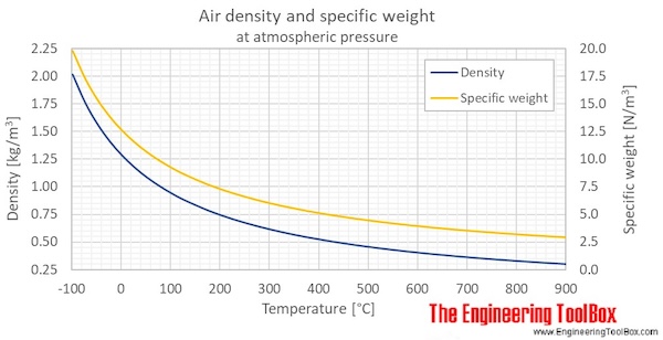 Air density 1atm temp C