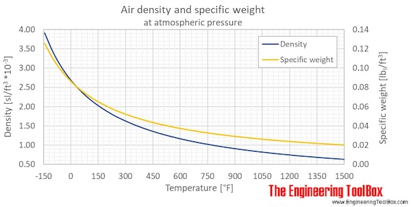 Air Density Specific Weight And Thermal Expansion Coefficient At Varying Temperature And Constant Pressures