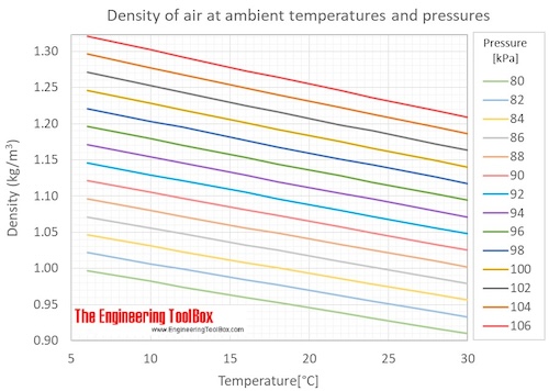 Air density ambient pressures temp C