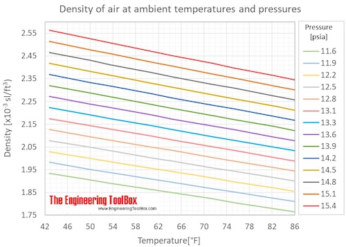 Air density ambient pressures temp F