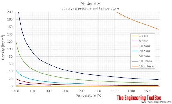 Air density pressure temp C