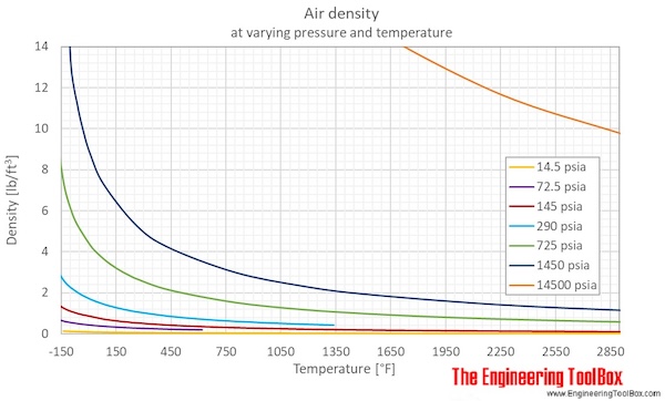 Air Density Specific Weight And Thermal Expansion Coefficient At Varying Temperature And Constant Pressures