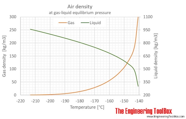 Air - Density, Specific Weight And Thermal Expansion 