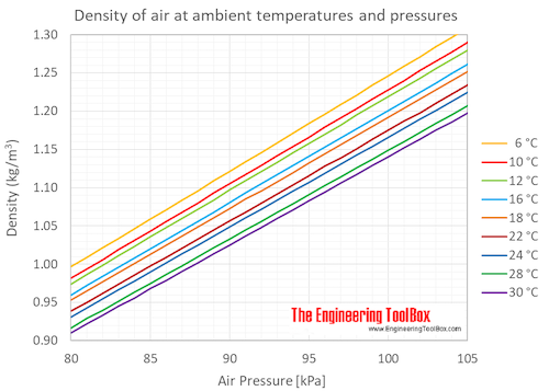 Air - Density At Varying Pressure And Constant Temperatures