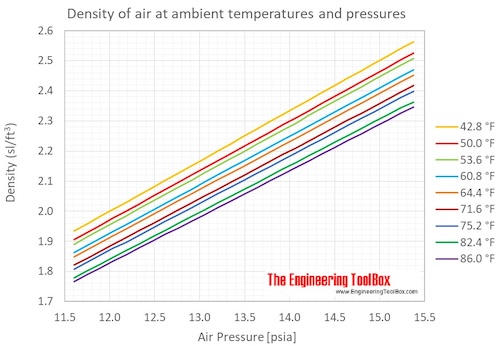 air_density_temperature_pressure_F