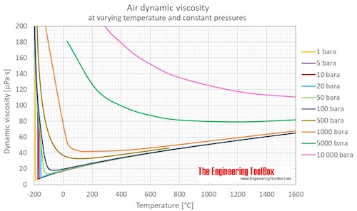 dynamic viscosity of air at 25 degrees celsius and 1 atm