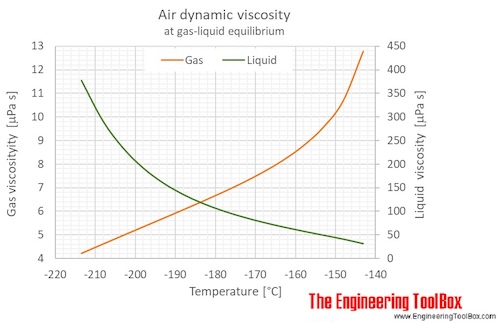 Air Dynamic viscosity saturation pressure