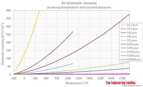 Air Kinematic viscosity pressure F