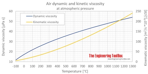 dynamic viscosity air surface