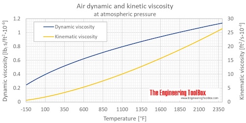 dynamic viscosity of air 15000 ft
