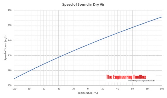 speed of sound vs temperature