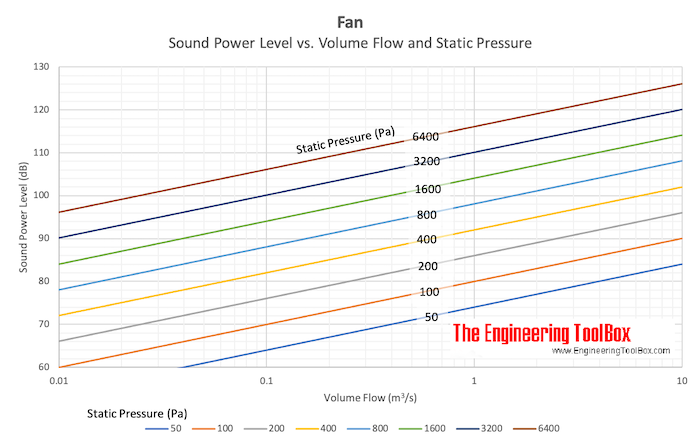 Fan - sound power noise vs. volume flow and static pressure - chart