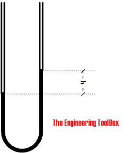 U-tube manometer