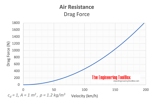 Air resistance - drag force - drag coefficient