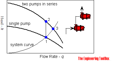 Pumps in series