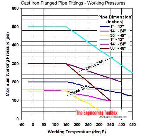 Cast iron flanges and fittings - pressure versus temperature rating diagram