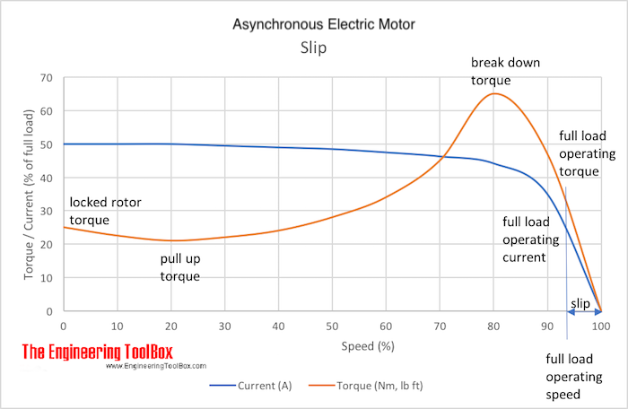 electric motor current torque curves slip