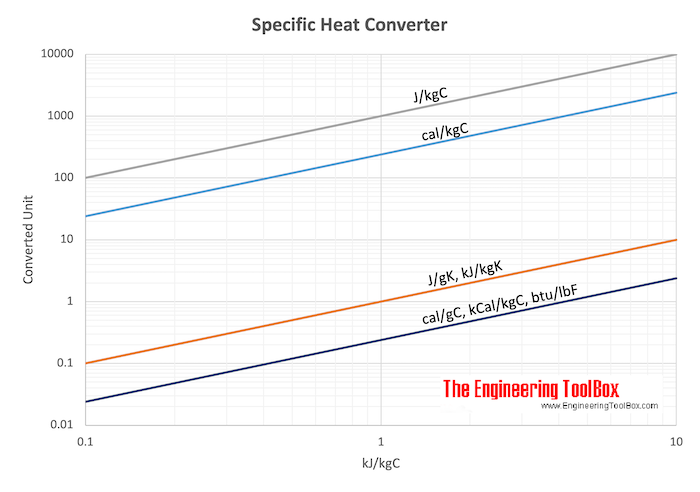 heat capacity chart
