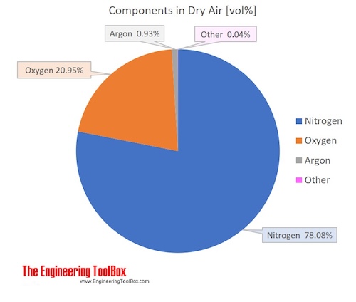 Components dry air
