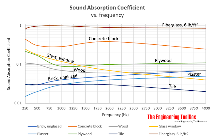 Sound absorption coefficent vs. frequency