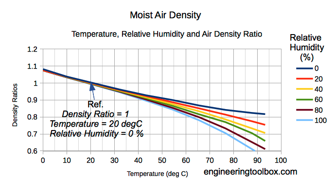 Density Of Moist Humid Air