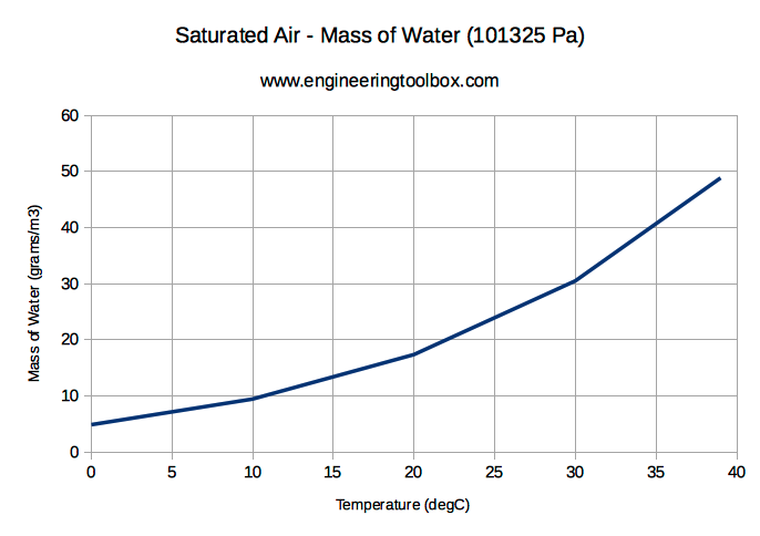 Saturated air and mass of water