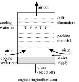 Cooling Tower  an overview  ScienceDirect Topics