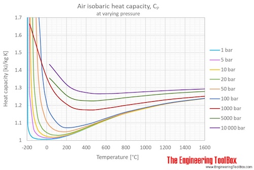 Air Specific Heat At Constant Pressure And Varying Temperature