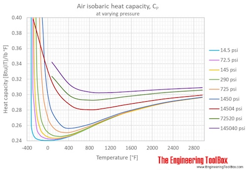 Air heat capacity Cp pressure temperature F