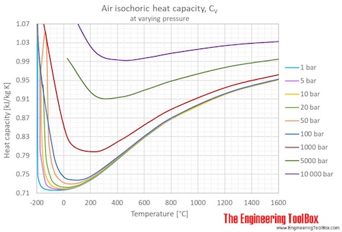 heat capacity chart