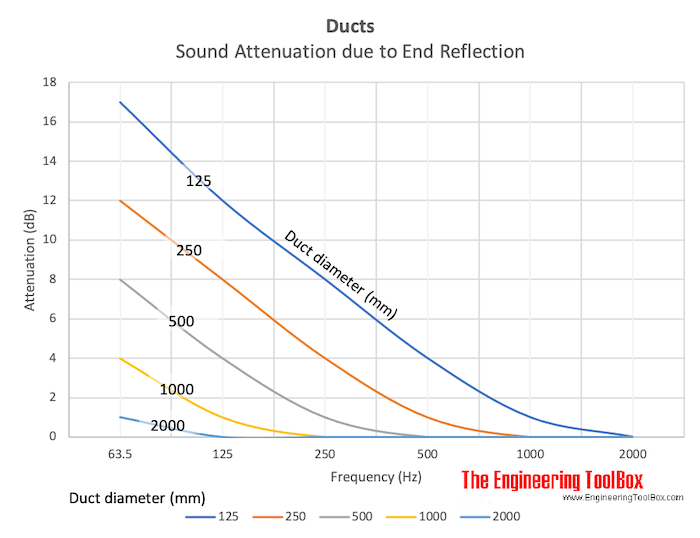 Duct attenuation due to end reflection