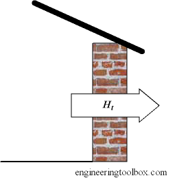 Transmission heat loss through walls