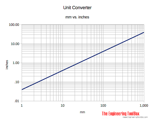 Inches vs. mm - Conversion Chart