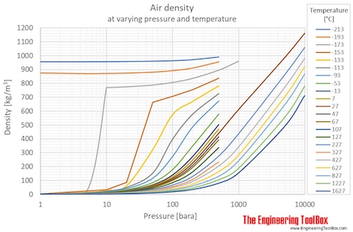 Air - Density At Varying Pressure And Constant Temperatures