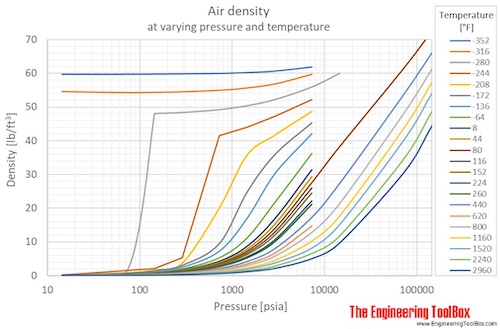 Air Pressure Vs Temperature Chart