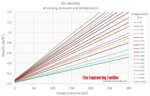 Air density pressure temperature psi