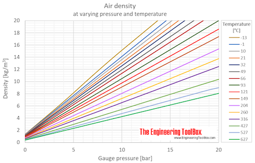 Air density pressure temperature bar