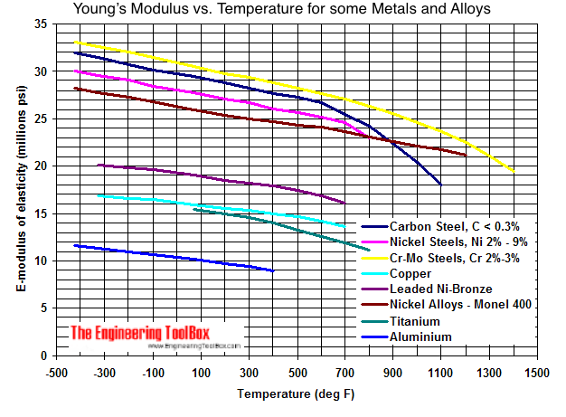 Young S Modulus Of Elasticity For Metals And Alloys