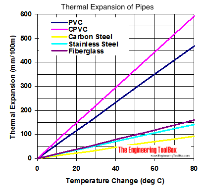 Thermal Expansion Of Pvc Cpvc Carbon Steel Stainless Steel And Fiberglass Pipes